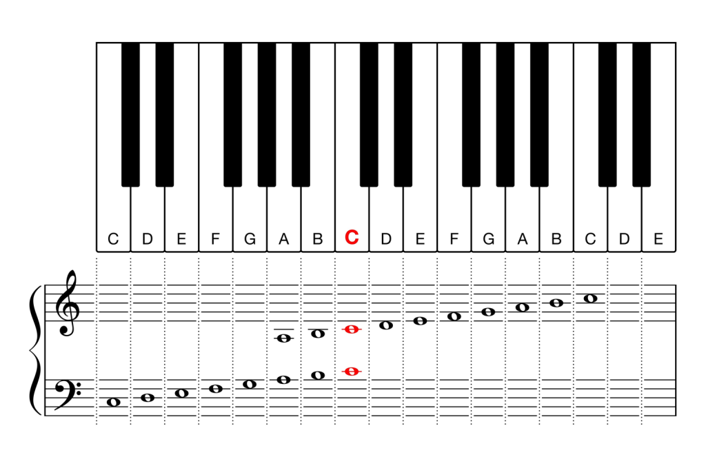 Image showing notes on ledger lines above and below the staff, and a keyboard.